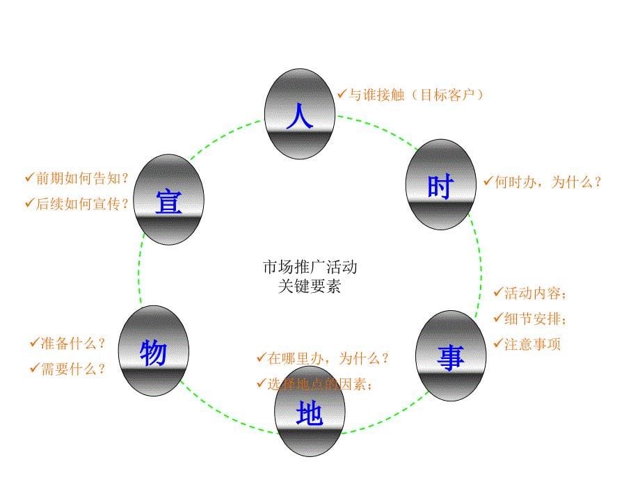 汽车终端市场推广策划培训(2)_第5页