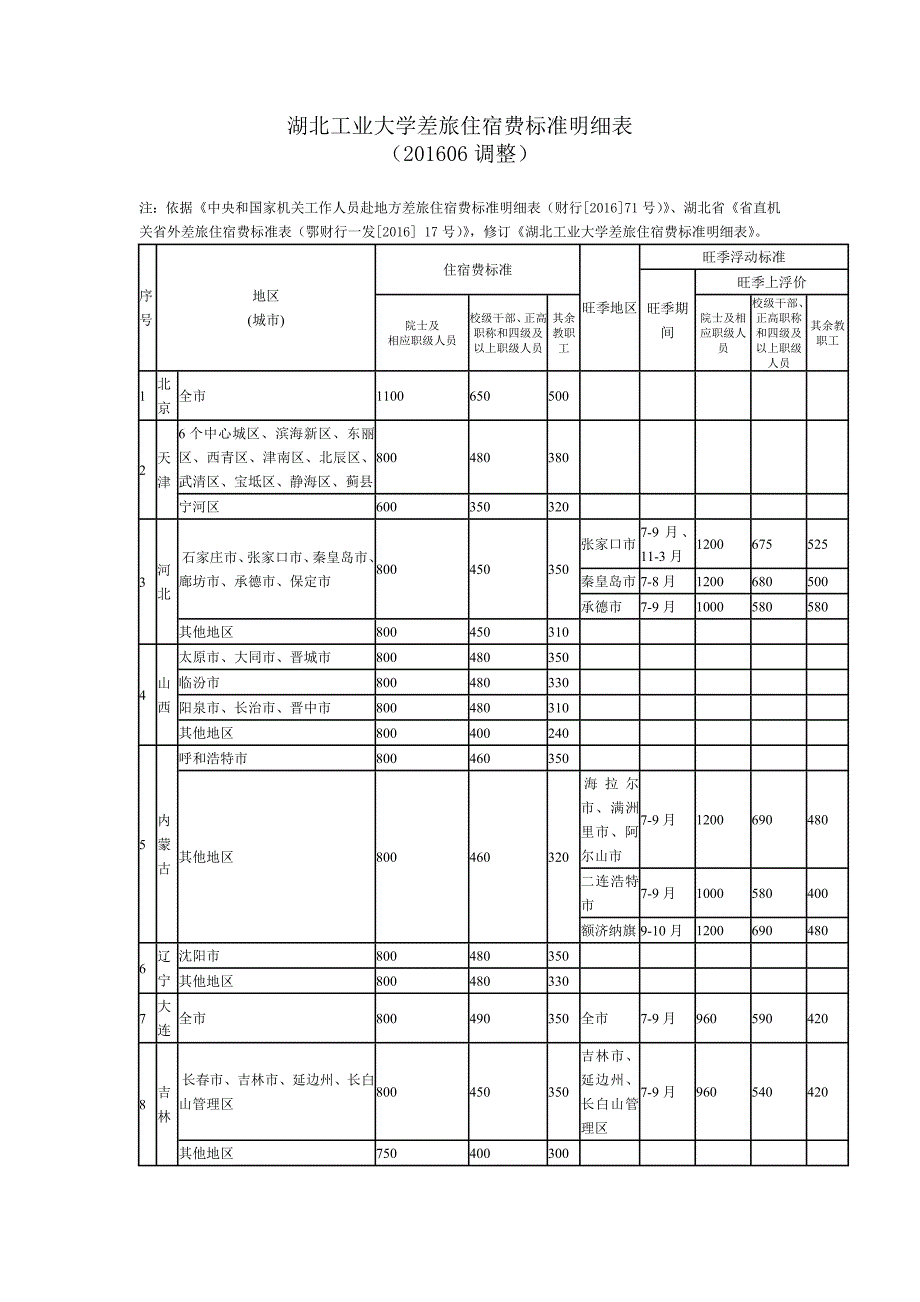 湖北工业大学差旅住宿费标准明细表_第1页