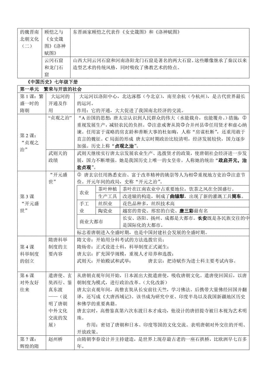 初三历史中考知识点汇编_第5页