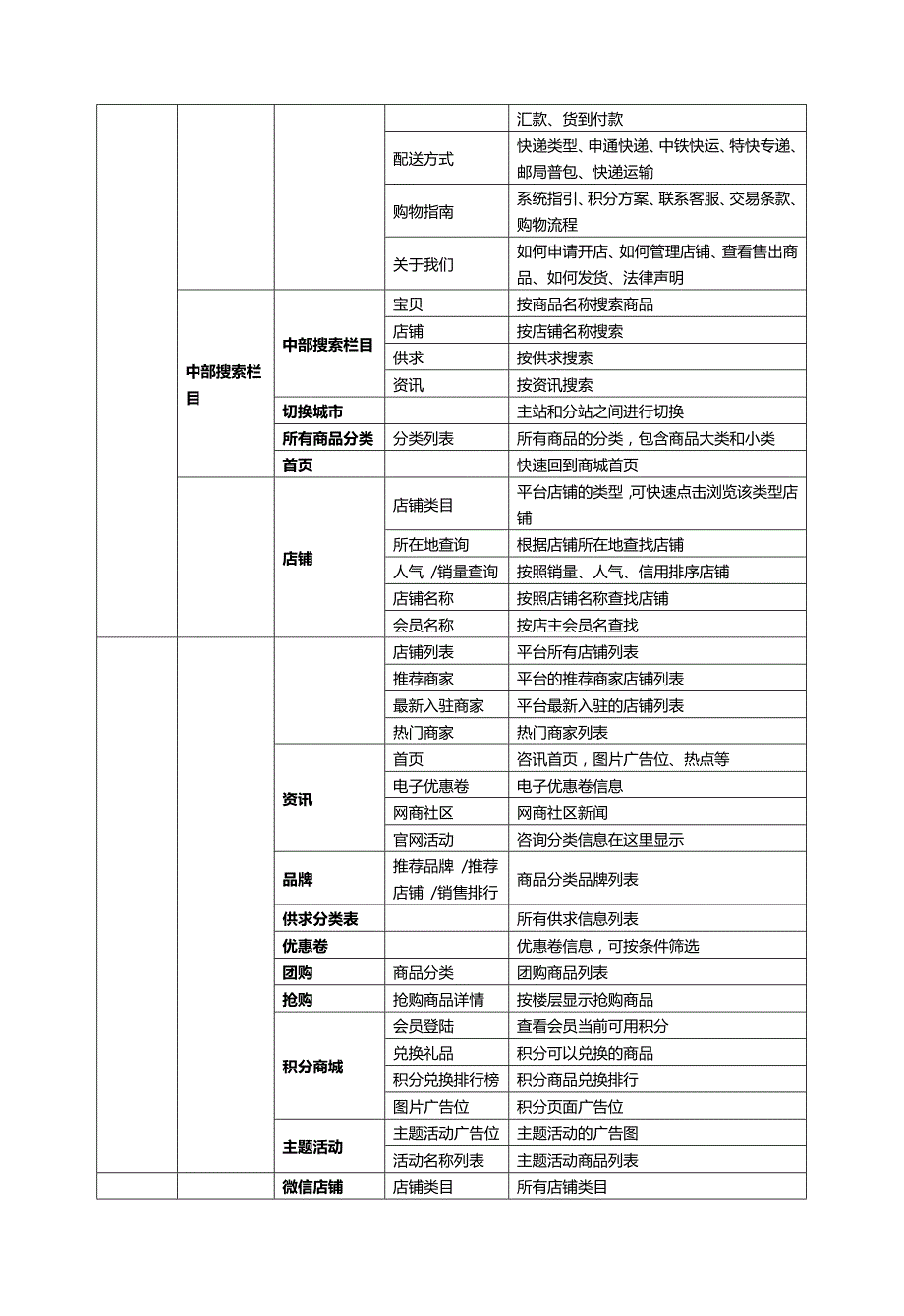 城市多用户商城功能模块需求描述1_第2页