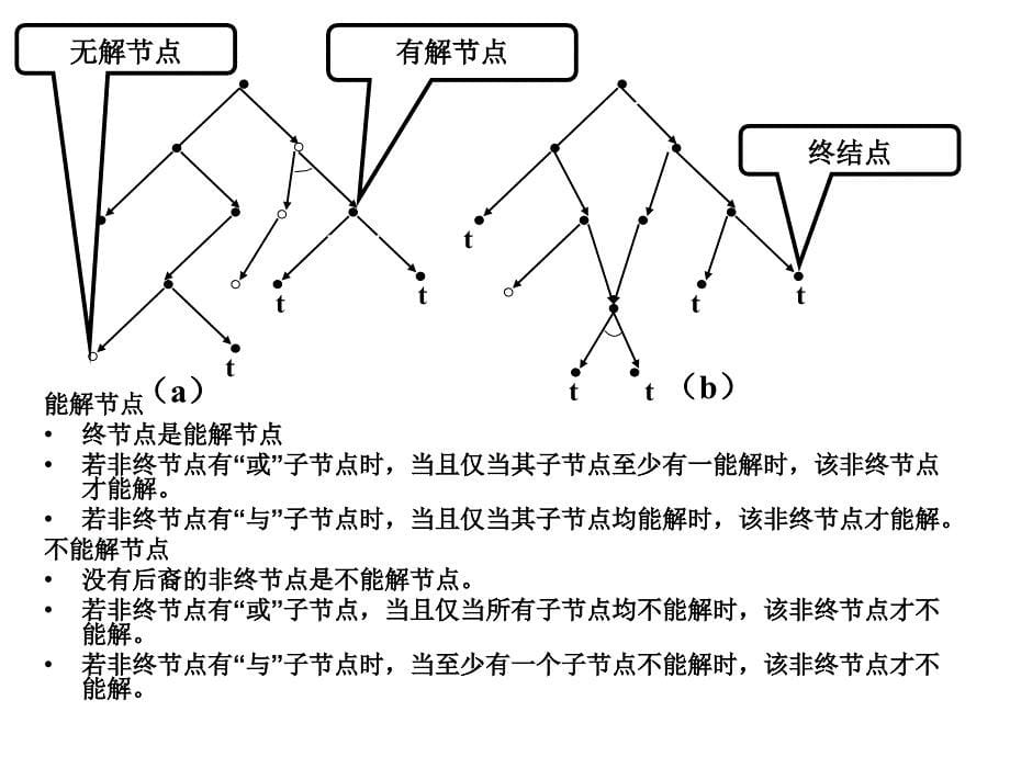 搜索(与或图搜索实例ao算法)_第5页