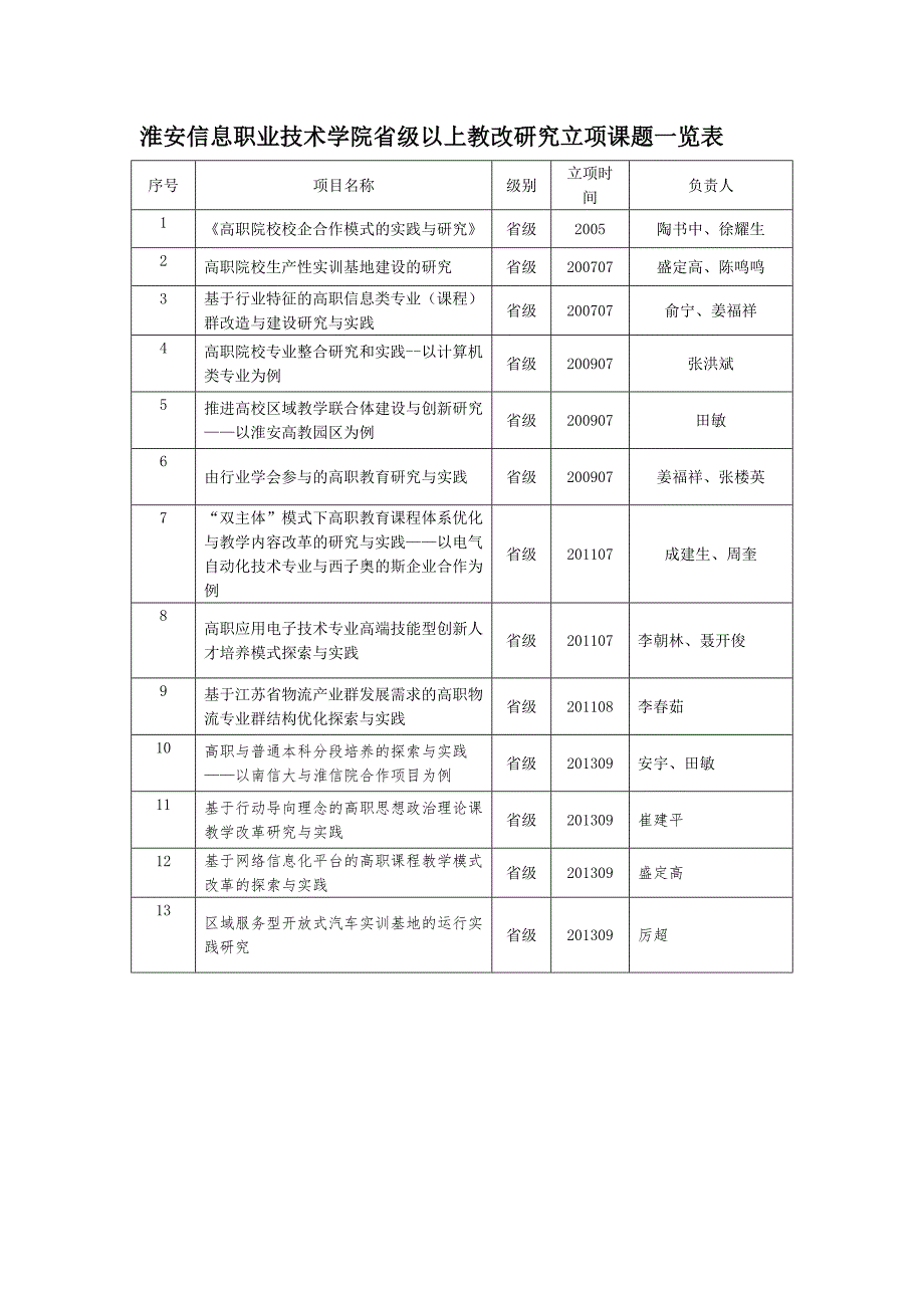 淮安信息职业技术学院省级以上教改研究立项课题一览表_第1页