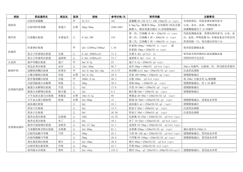 神_经_内_科_常_用_药_品_临_床_信_息_参_考(注射剂)_第1页