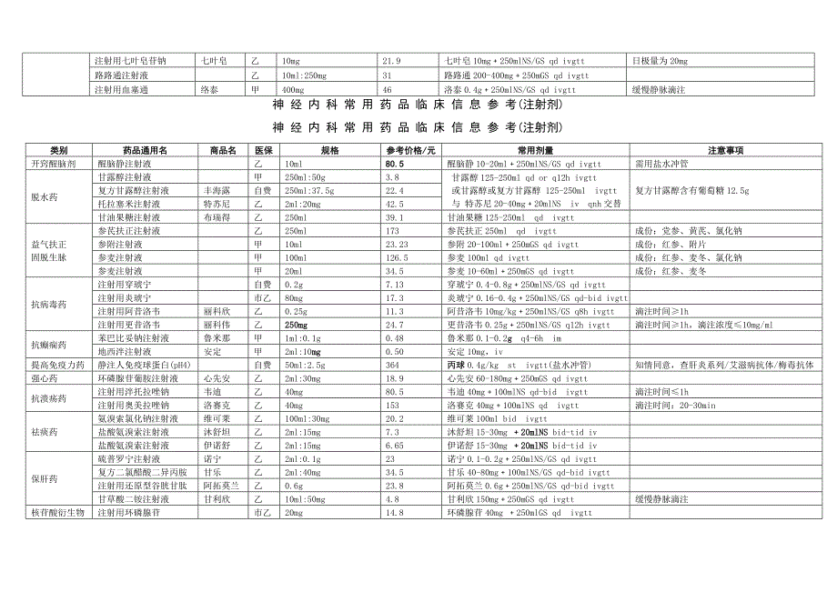 神_经_内_科_常_用_药_品_临_床_信_息_参_考(注射剂)_第2页