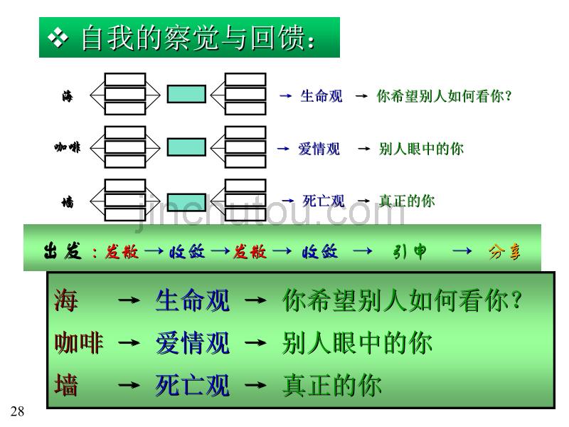 内部讲师培训：教学技巧与表达_第3页