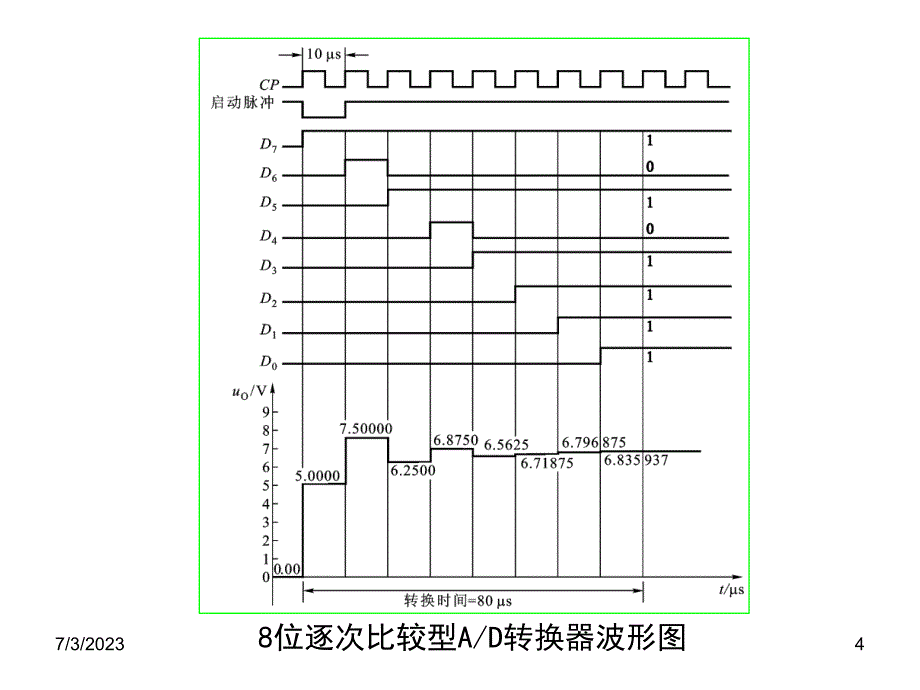 8.2.2ad转换器工作原理_第4页