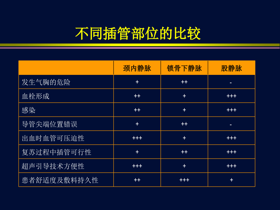 中心静脉插管的并发症及处理_第3页