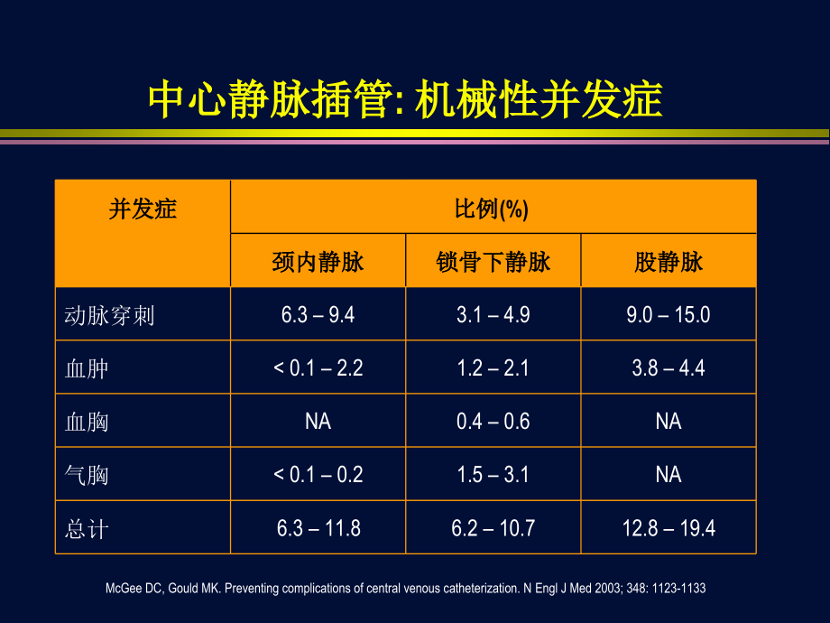 中心静脉插管的并发症及处理_第4页