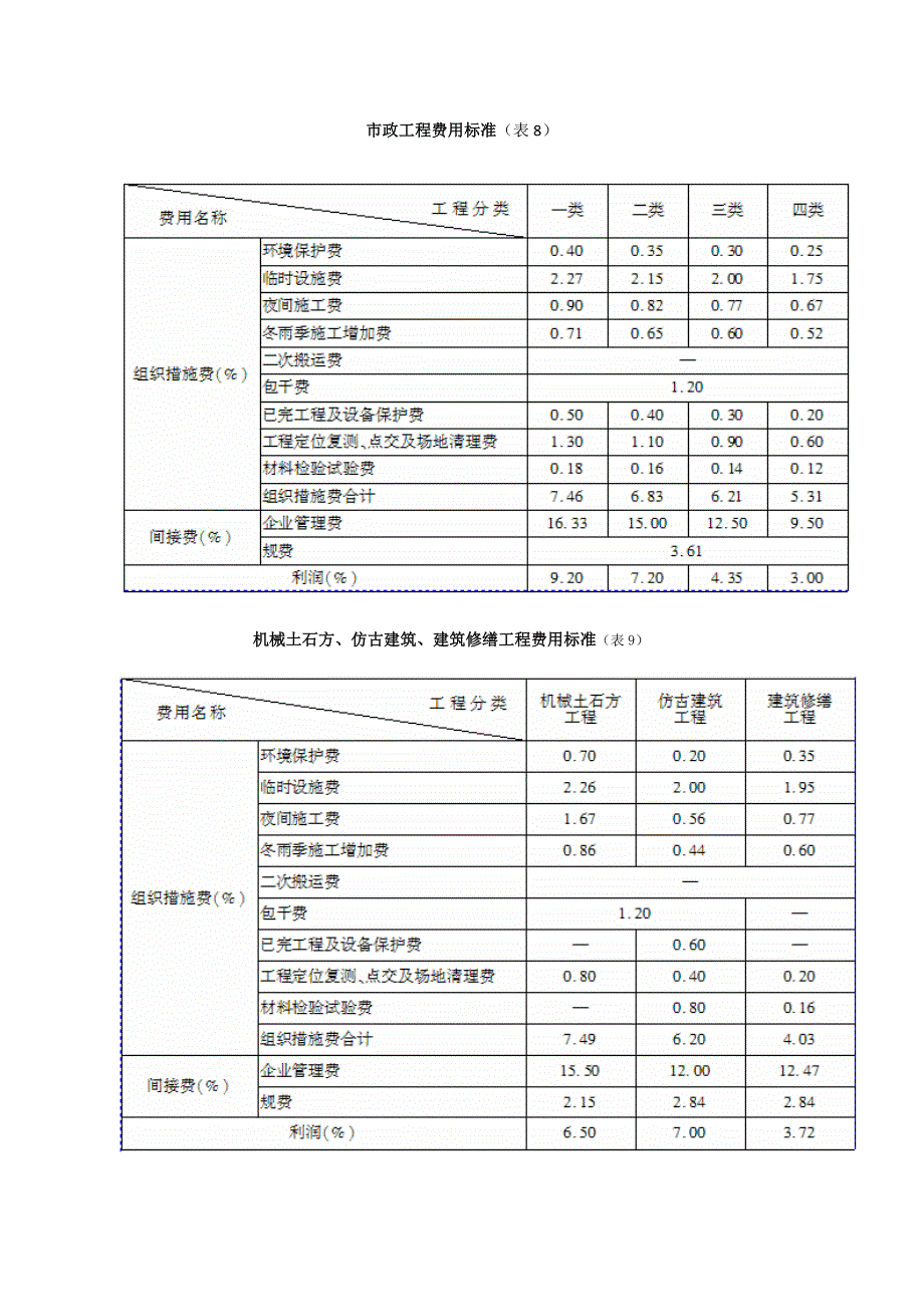 重庆建筑工程定额费用标准_第2页