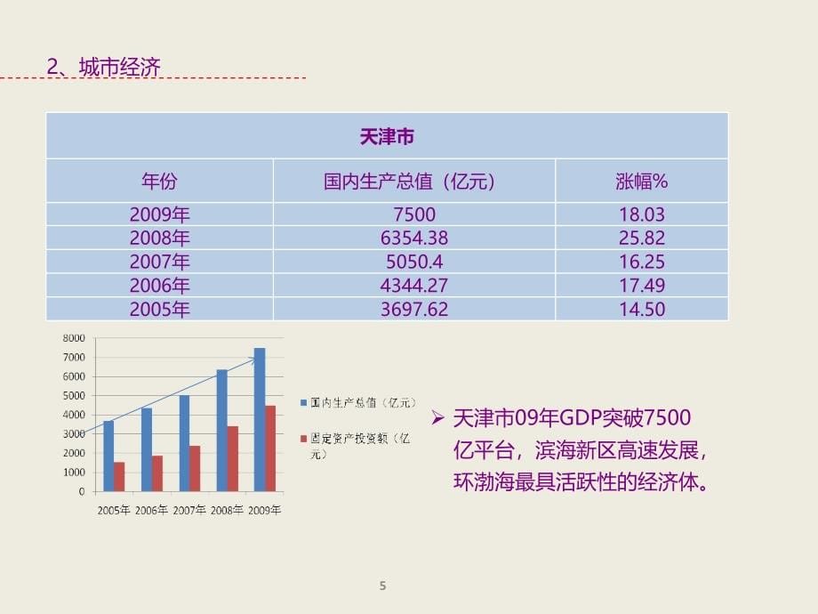 2011年7月天津市办公物业市场调查报告_第5页