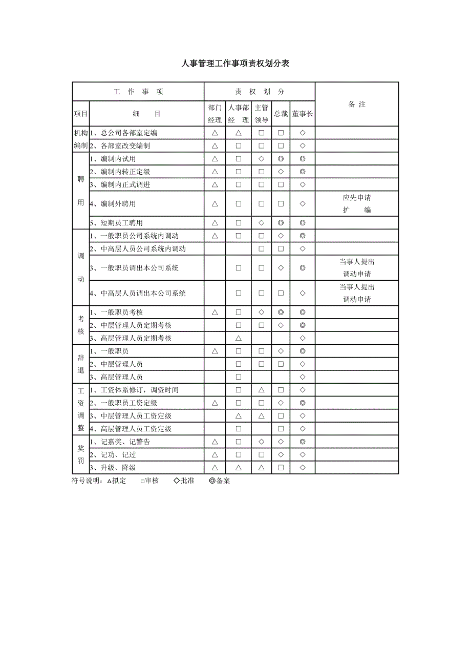 人事管理工作事项责权划分表_第1页