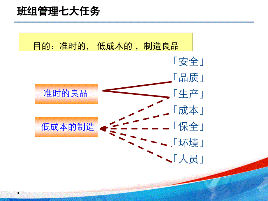 精益生产推行之班组建设PPT_第3页