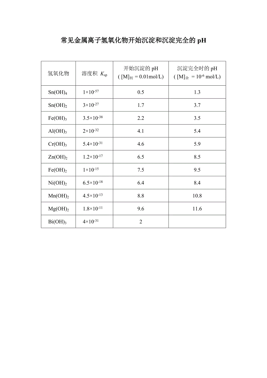 常见金属离子氢氧化物开始沉淀和沉淀完全的pH_第1页