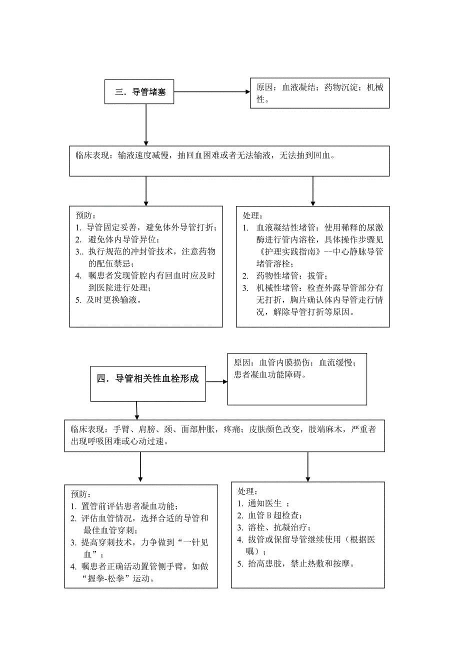 2 静脉通路维护和使用操作标准_第5页