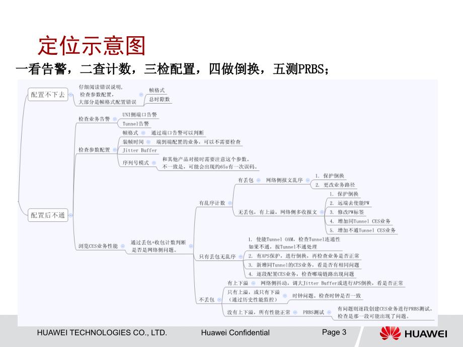 ces业务不通或误码问题定位指导_第3页