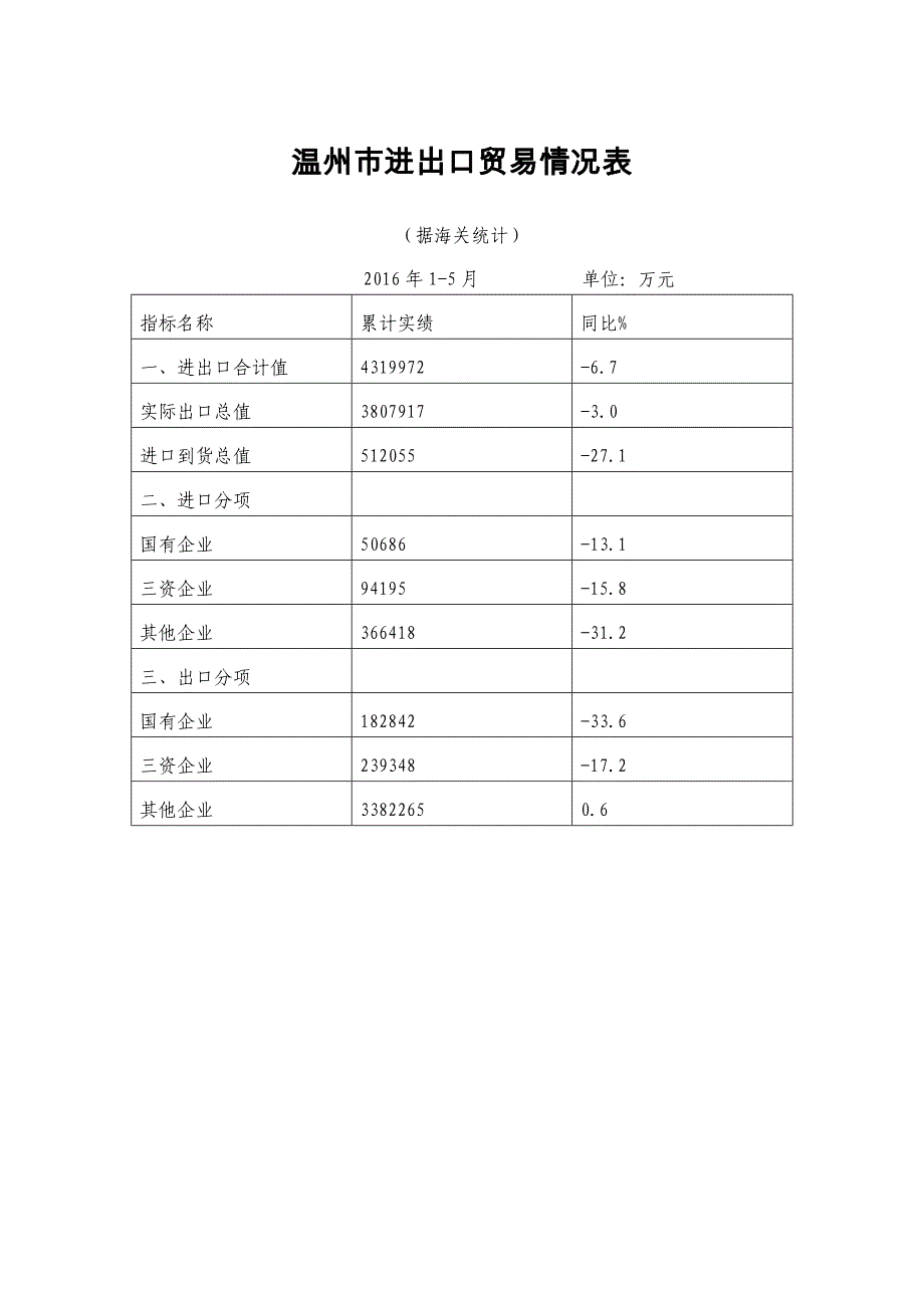 温州市进出口贸易情况表_第1页