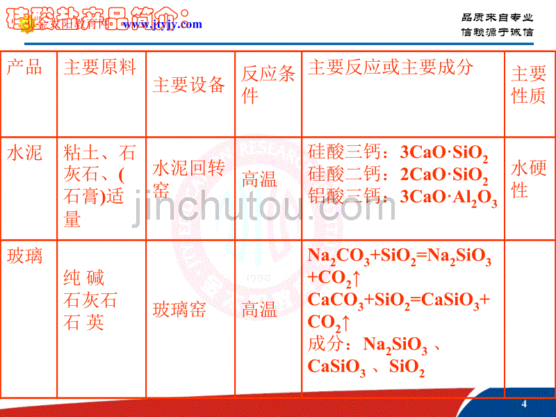 无机非金属材料的主角----硅 课件_第4页