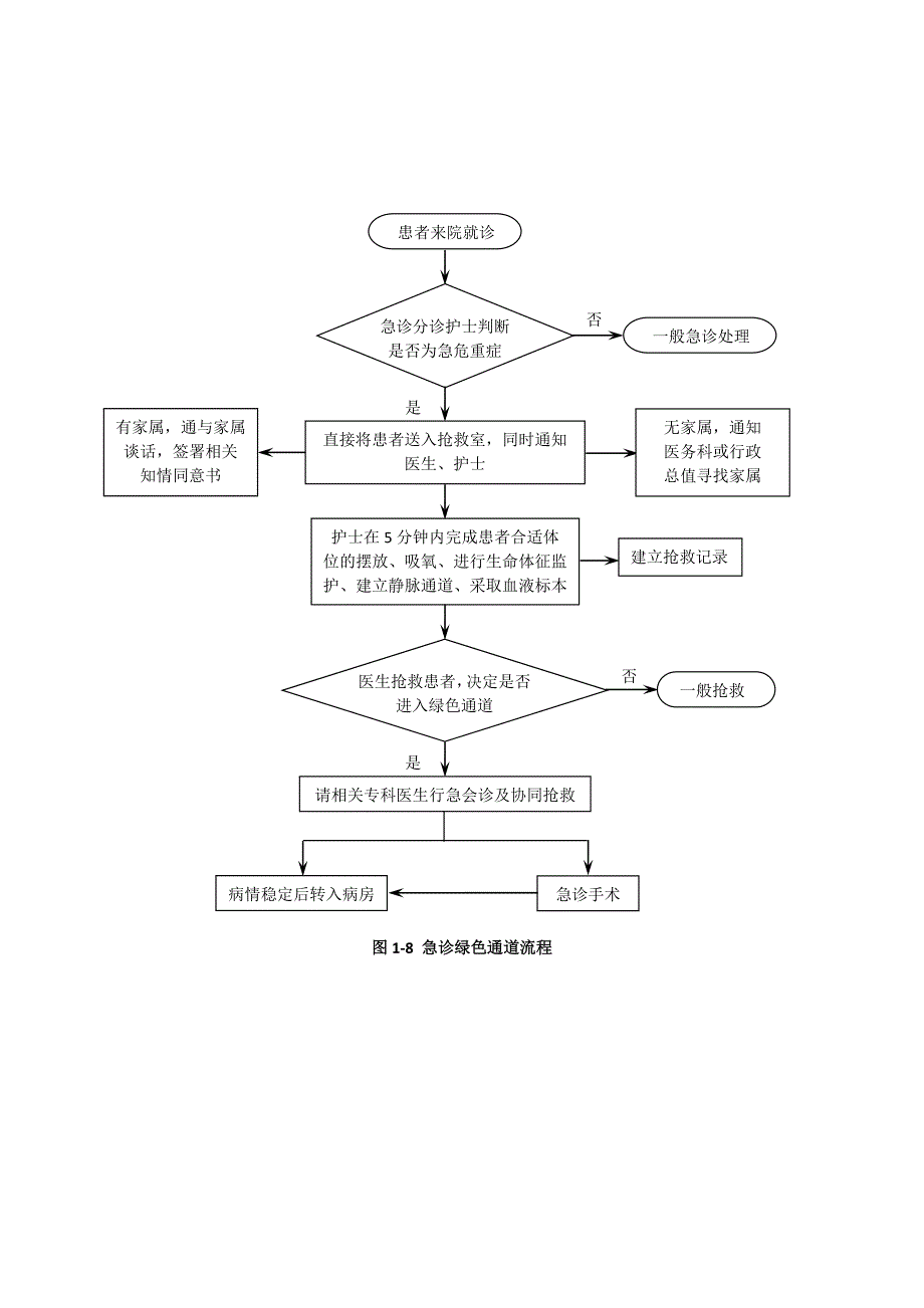 图1-8 急诊绿色通道流程_第1页