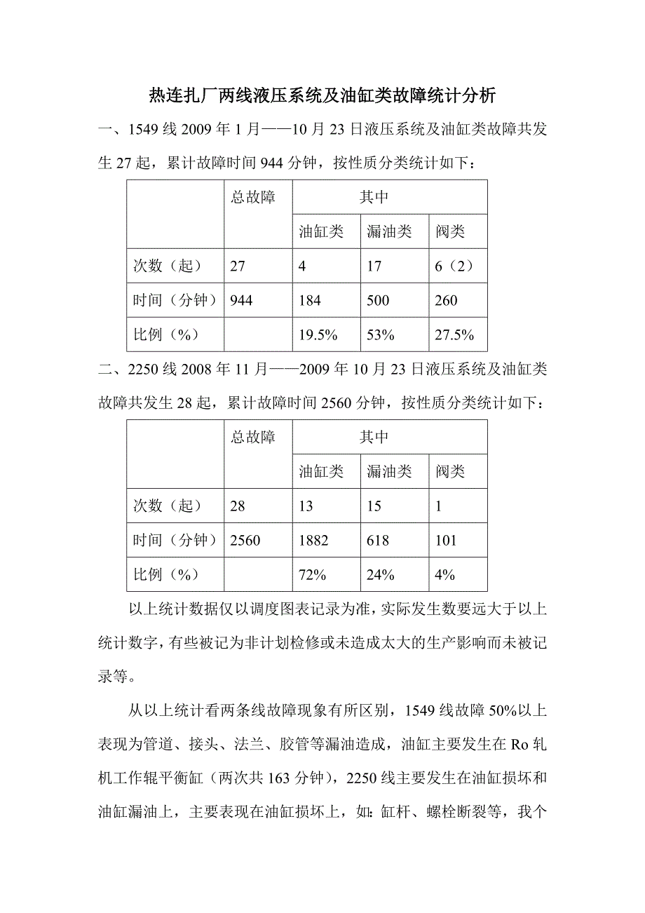 热连扎厂两线液压系统及油缸类故障统计分析_第1页