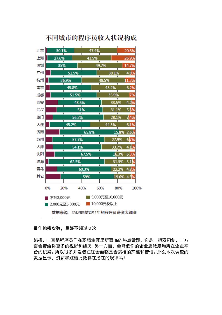 2011程序员薪资调查报告_第3页