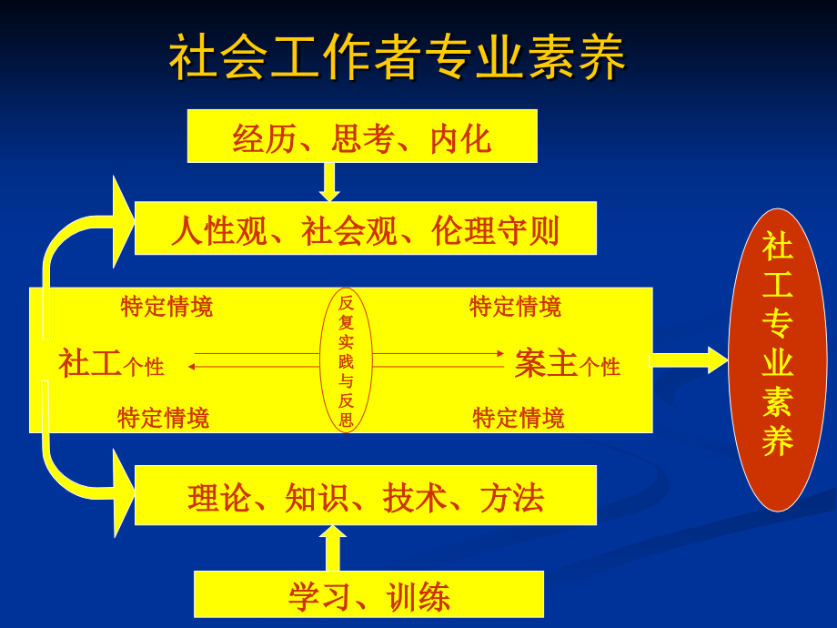 高级社会工作实务新改动_第4页