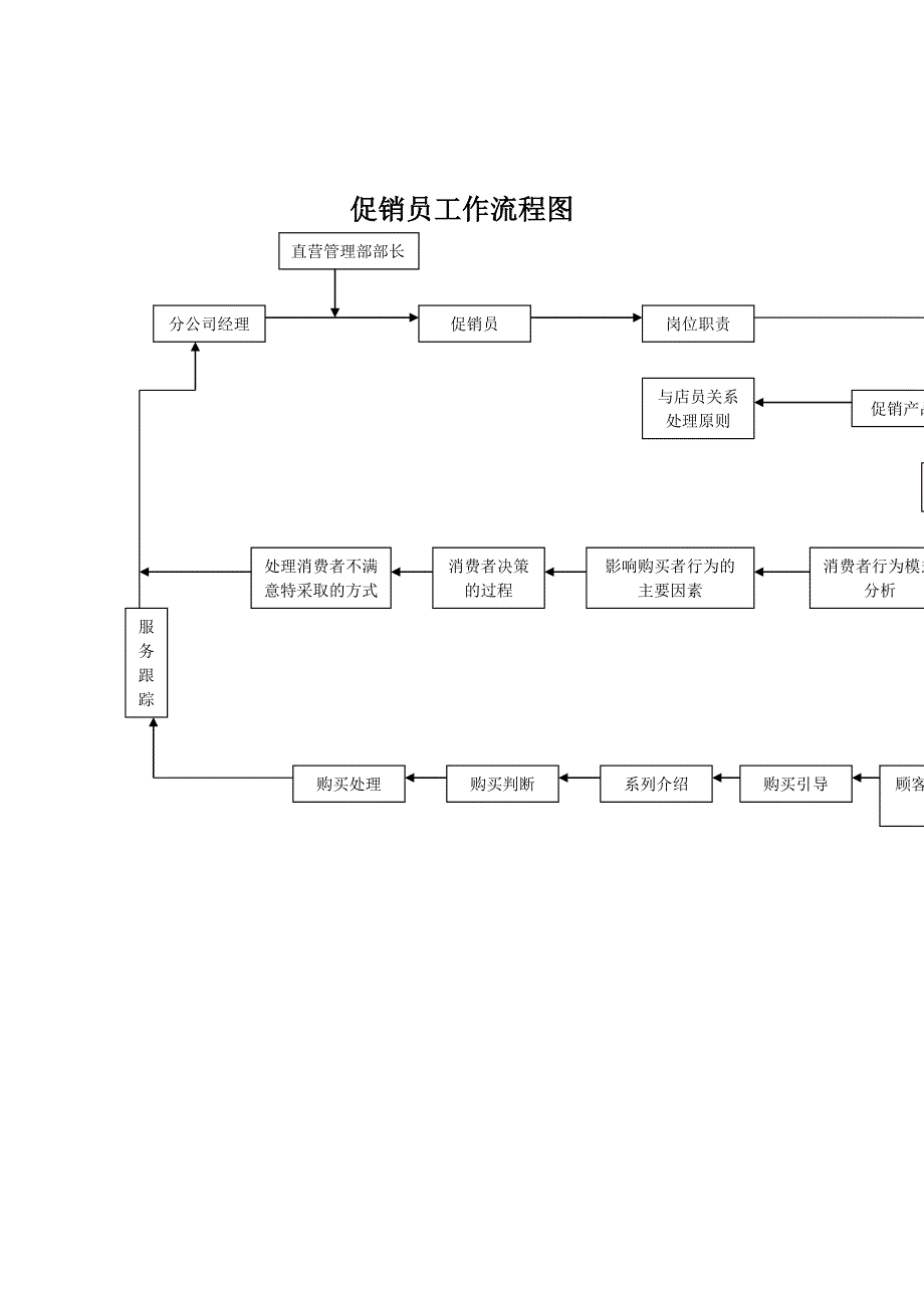 公司各岗位工作流程大全_第2页