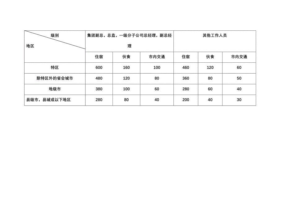 集团员工出差管理办法_第5页