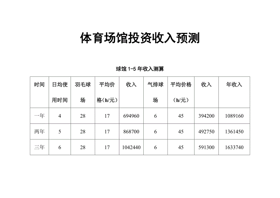 体育场馆投资收入预测_第1页