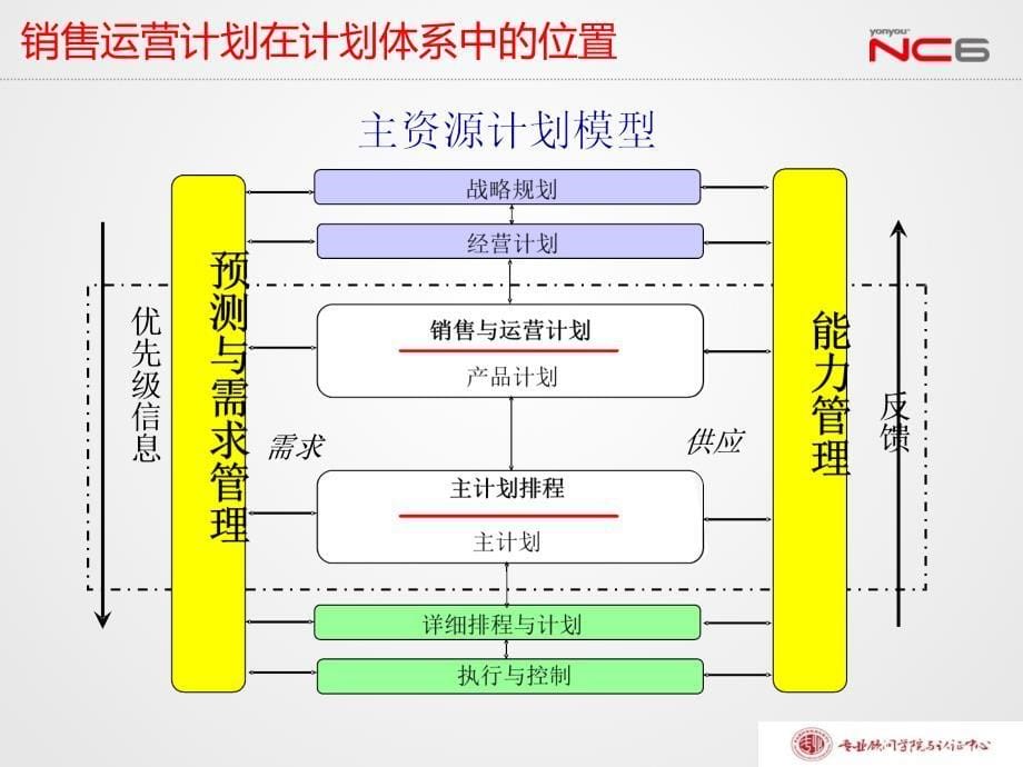 nc63全产品培训-销售运营计划_第5页