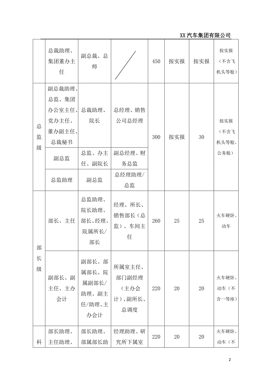 员工出差报销标准_第2页