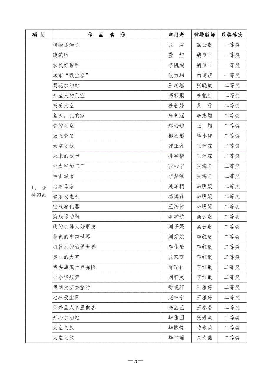 丰南区教育局关于开展青少年科技创新大赛作品评选结果的通_第5页