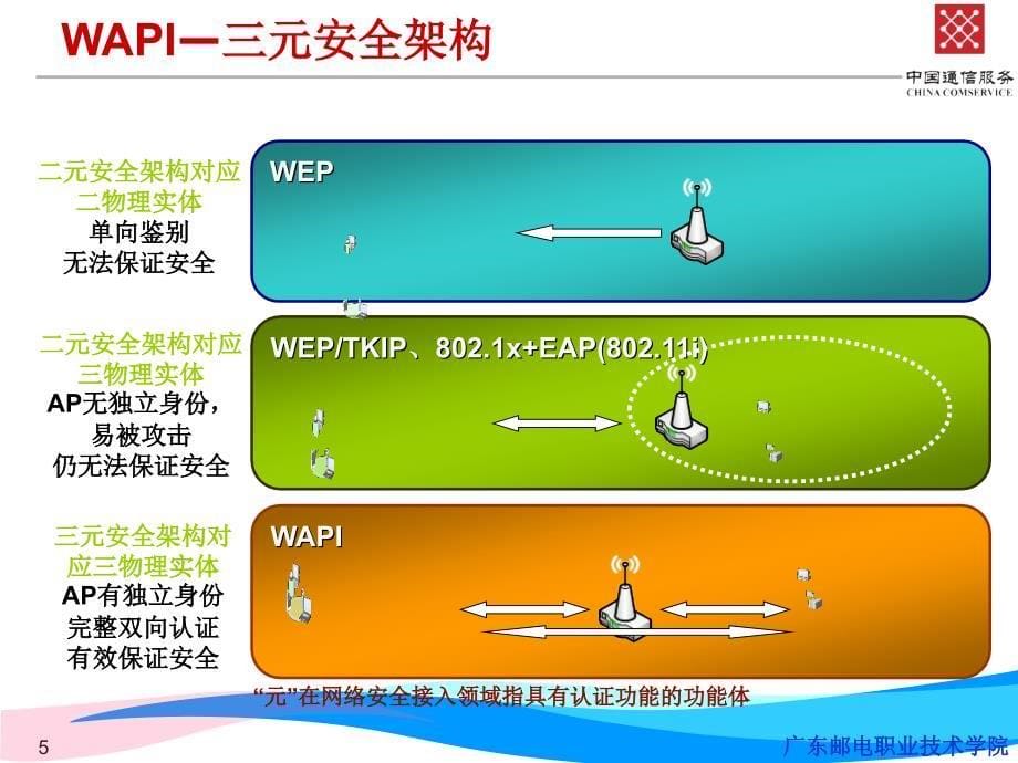 wlan及wimax介绍-2_第5页