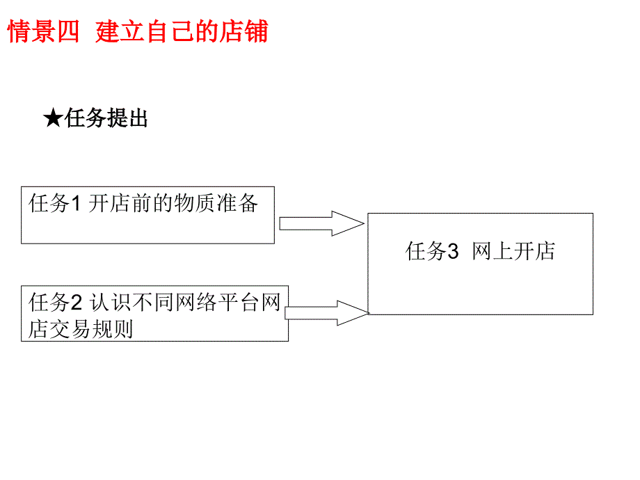 网店经营与管理(04)_第3页