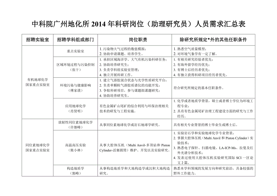 中科院广州地化所214年科研岗位（助理研究员）人员需求汇_第1页