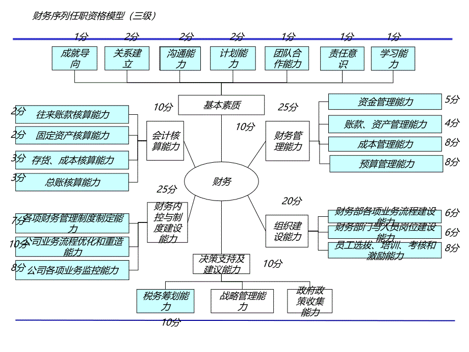 财务序列 任职 资格模型_第4页