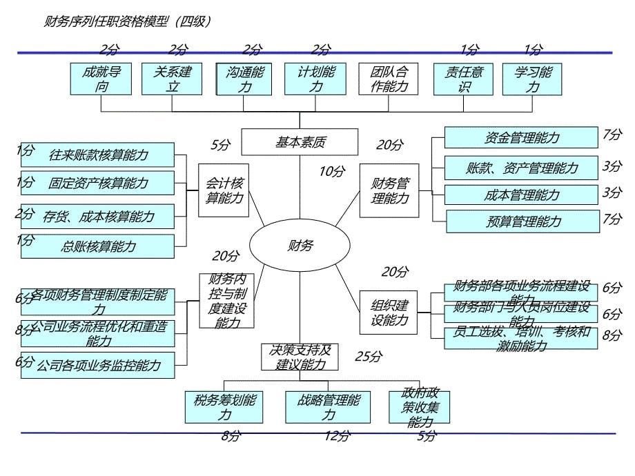 财务序列 任职 资格模型_第5页