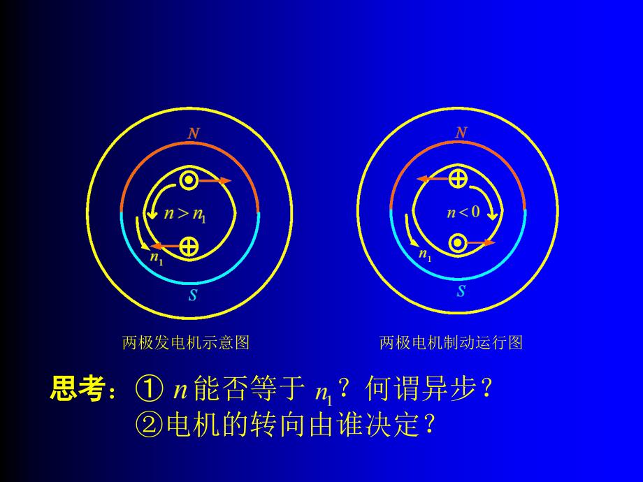 两极异步电动机示意图（图中气隙磁场形象地用n、s来表示）_第2页