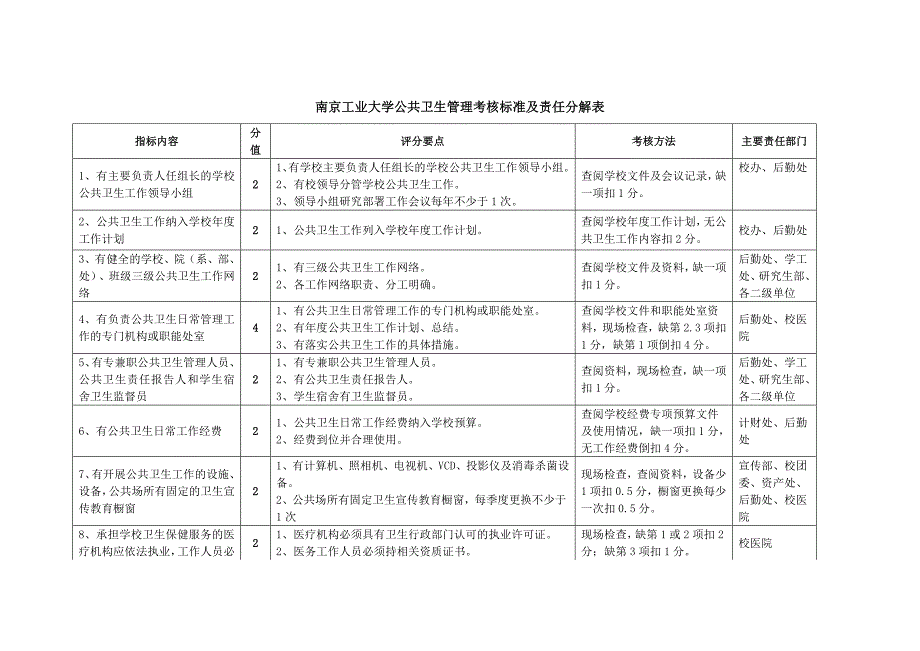 南京工业大学公共卫生管理考核标准及责任分解表_第1页