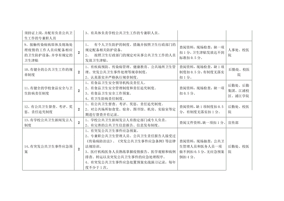 南京工业大学公共卫生管理考核标准及责任分解表_第2页