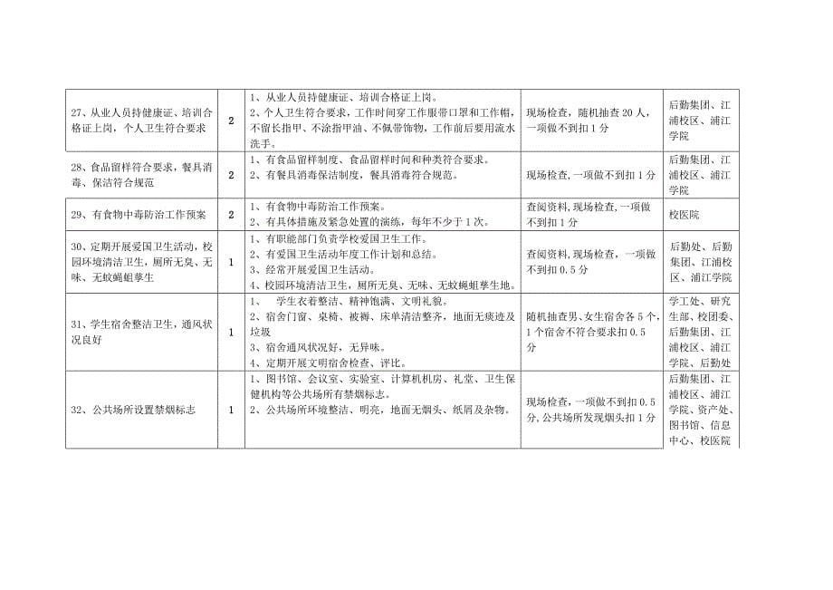 南京工业大学公共卫生管理考核标准及责任分解表_第5页