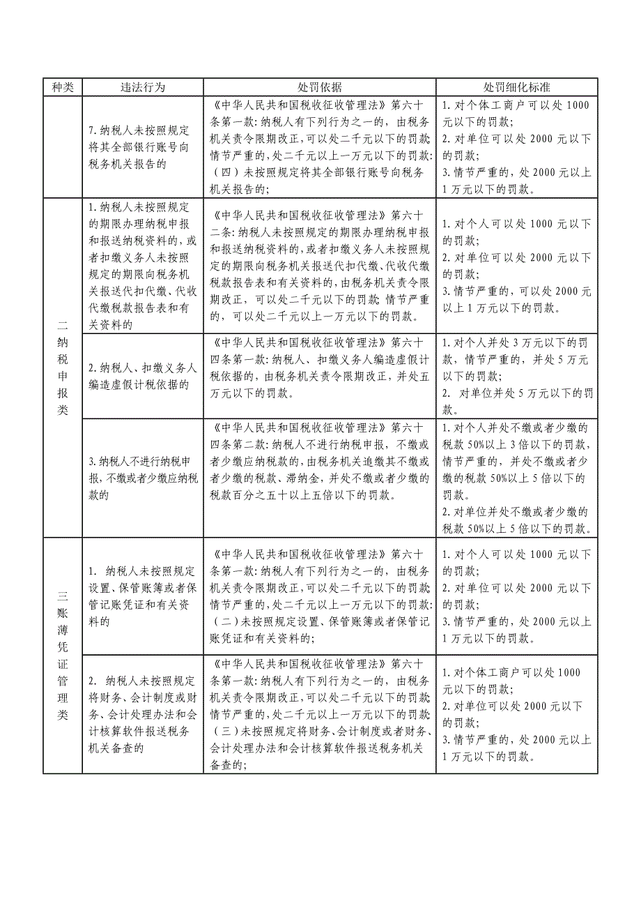 云南省地方税务系统行政处罚自由裁量权实施标准_第2页