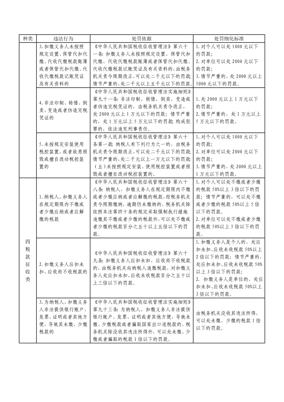 云南省地方税务系统行政处罚自由裁量权实施标准_第3页