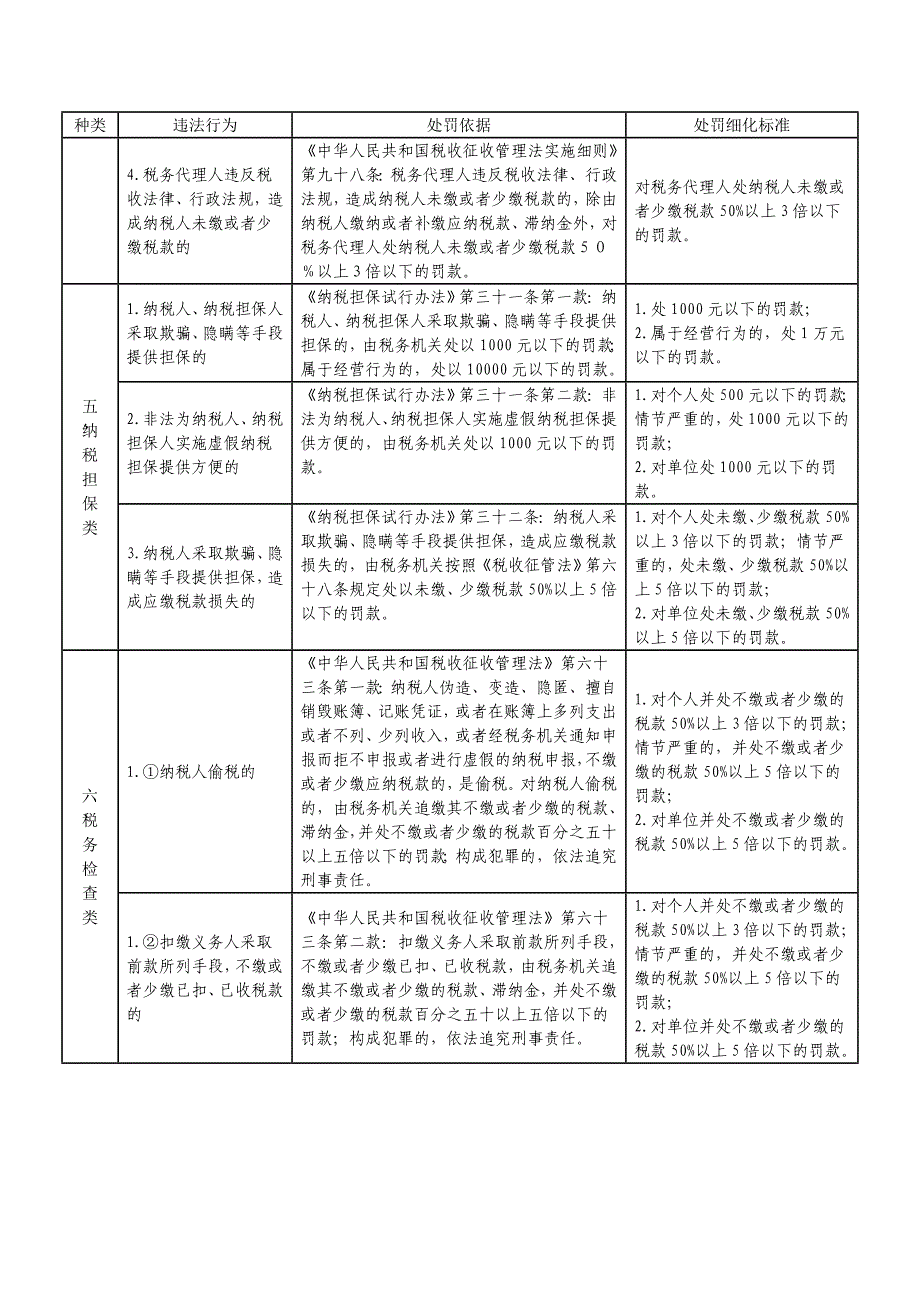 云南省地方税务系统行政处罚自由裁量权实施标准_第4页