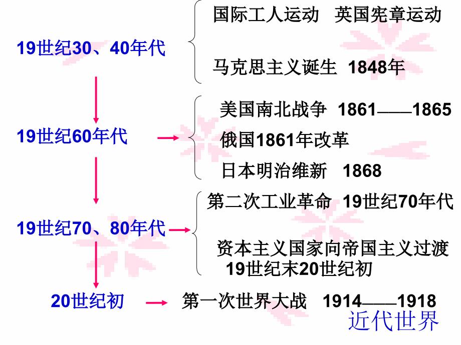 九年级历史复习课件_第3页