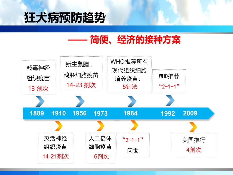 狂犬疫苗2-1-1注射法讲义_第3页