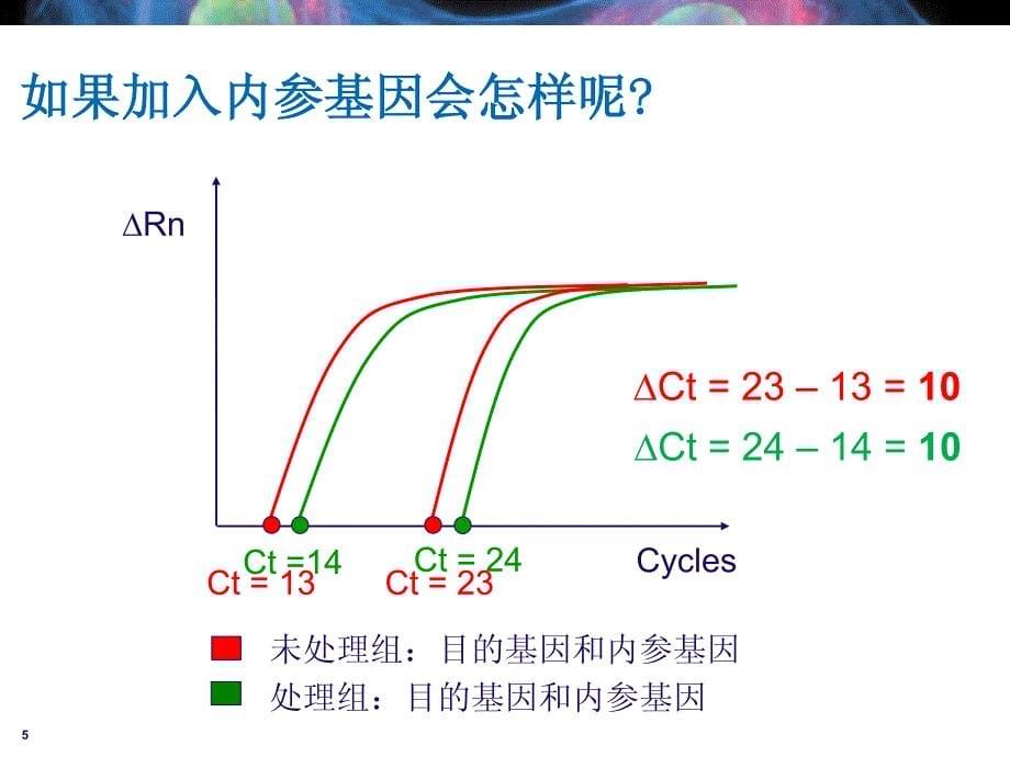 5、 相对定量： δδct法和相对标准曲线法_第5页