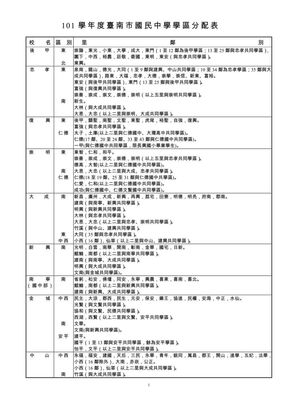 101学年度台南市国民中学学区分配表_第1页