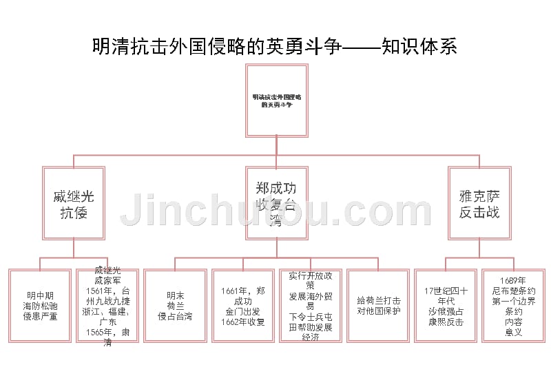 北师大版七年级下册历史第三单元期末复习_第4页