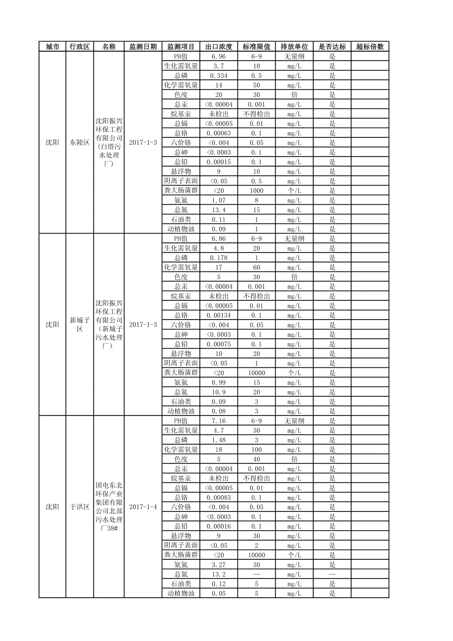 1月份辽宁省污水处理厂监测监督性数据表_第3页