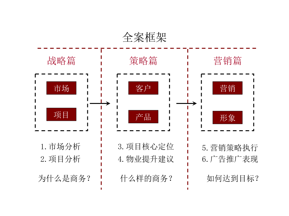 2009年昆明太丰地产·香樟十六坊项目定位及营销策划沟通案_第3页